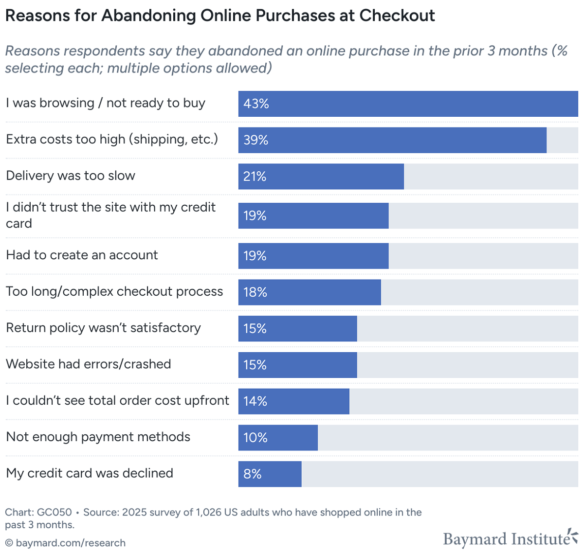 A graph showing the top 11 reasons customers abandon online purchases at checkout, based on Baymard Institute data