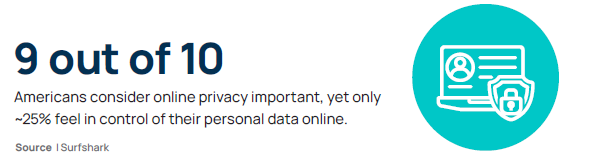 Visualization showing that 8 out of 10 Americans consider online privacy important yet only around 25% feel in control of their personal data.